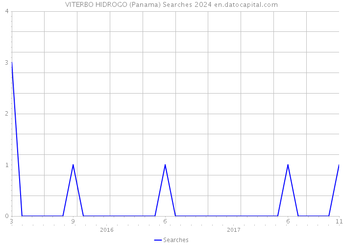 VITERBO HIDROGO (Panama) Searches 2024 
