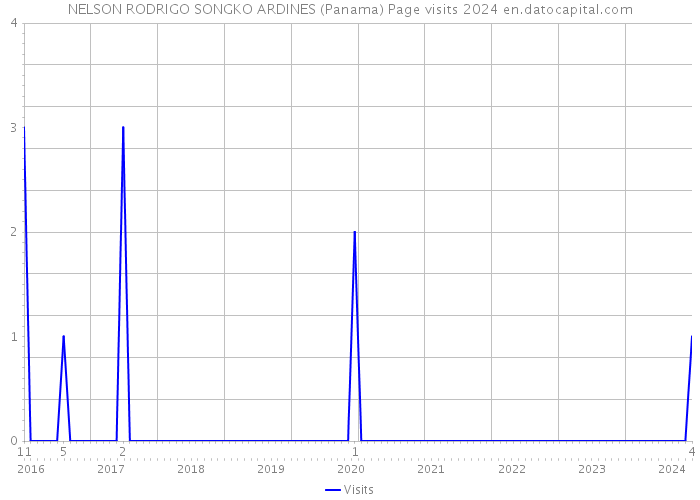 NELSON RODRIGO SONGKO ARDINES (Panama) Page visits 2024 
