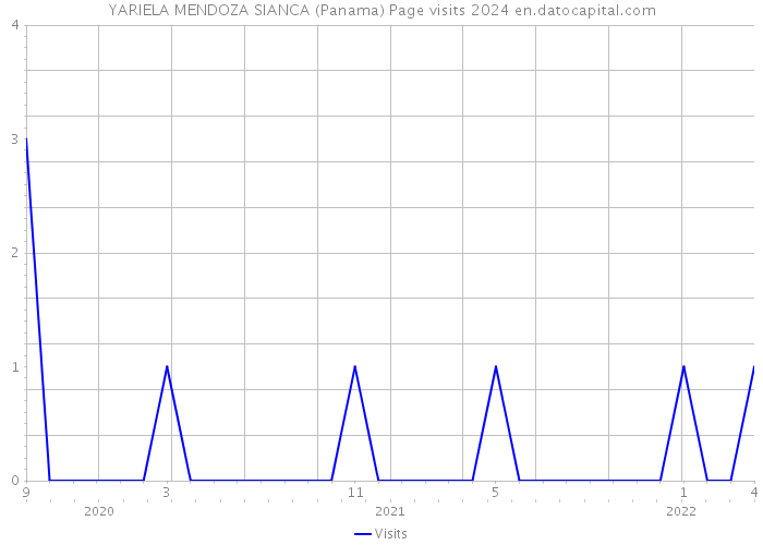 YARIELA MENDOZA SIANCA (Panama) Page visits 2024 