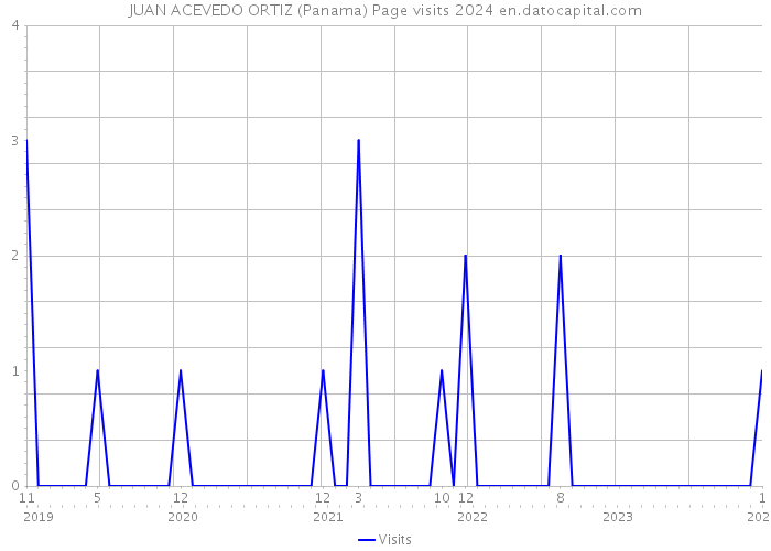 JUAN ACEVEDO ORTIZ (Panama) Page visits 2024 