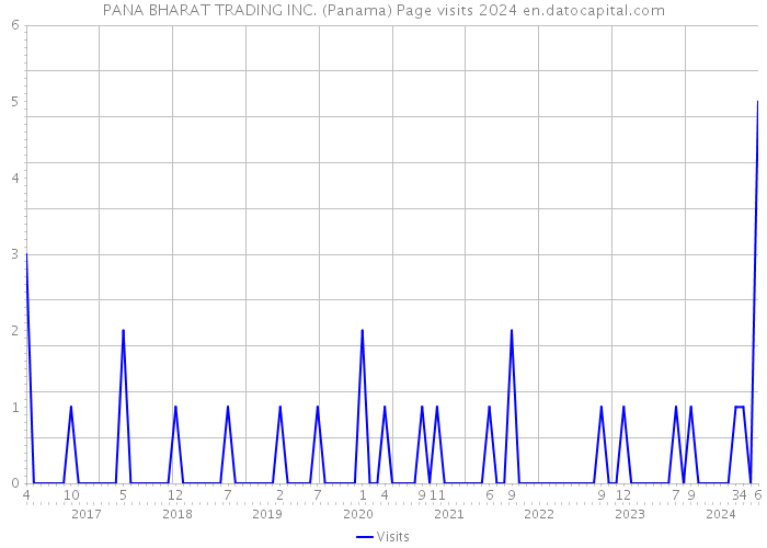 PANA BHARAT TRADING INC. (Panama) Page visits 2024 