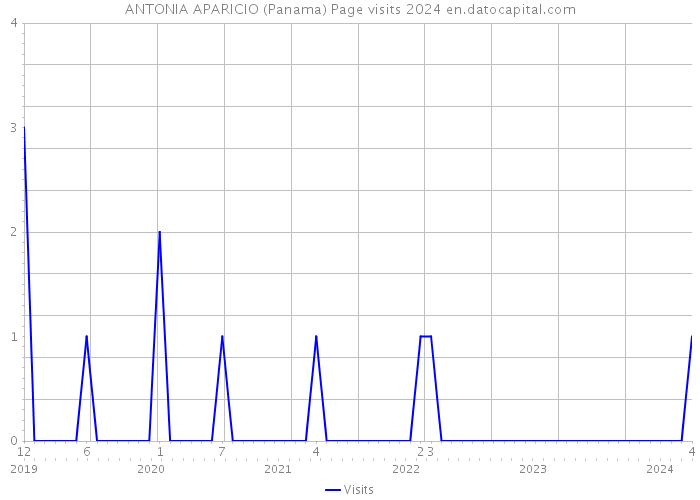 ANTONIA APARICIO (Panama) Page visits 2024 