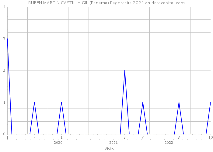 RUBEN MARTIN CASTILLA GIL (Panama) Page visits 2024 
