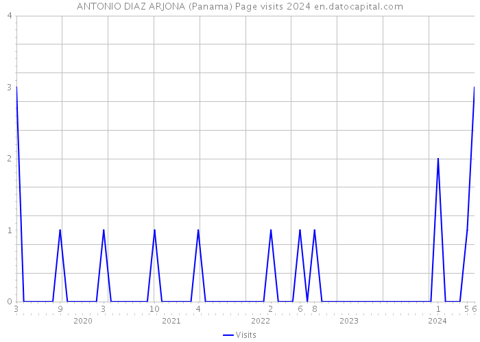 ANTONIO DIAZ ARJONA (Panama) Page visits 2024 