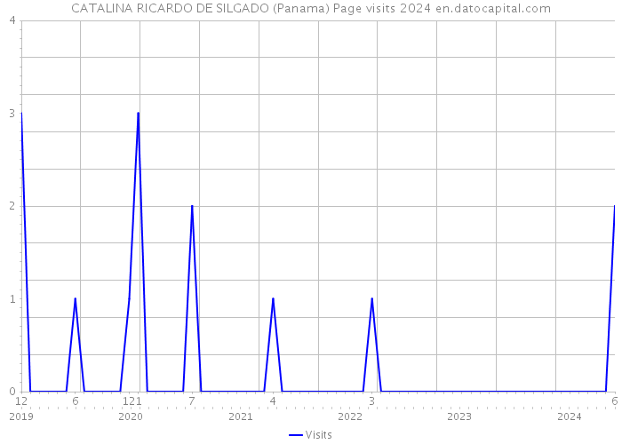 CATALINA RICARDO DE SILGADO (Panama) Page visits 2024 