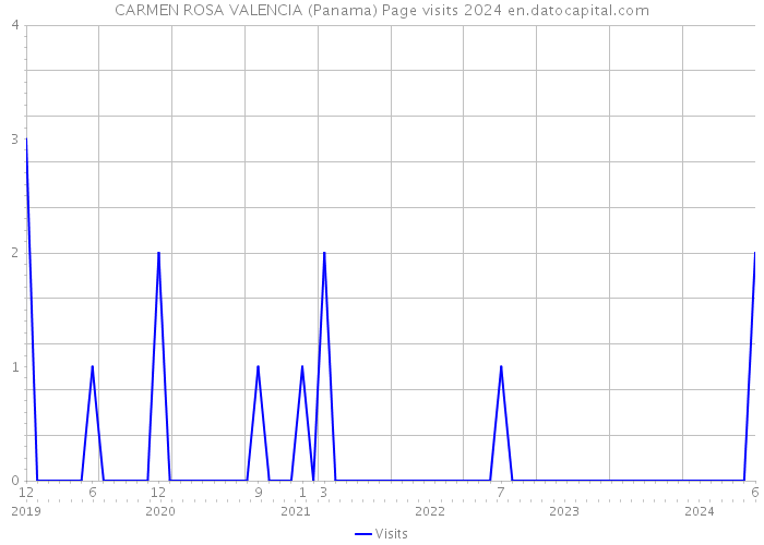 CARMEN ROSA VALENCIA (Panama) Page visits 2024 
