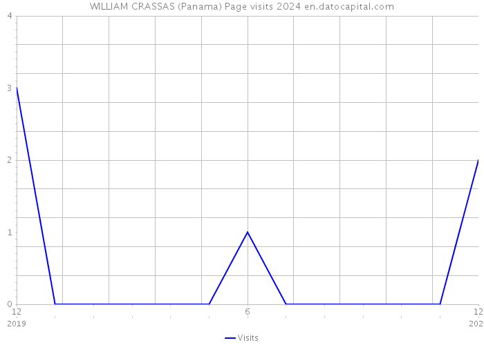 WILLIAM CRASSAS (Panama) Page visits 2024 