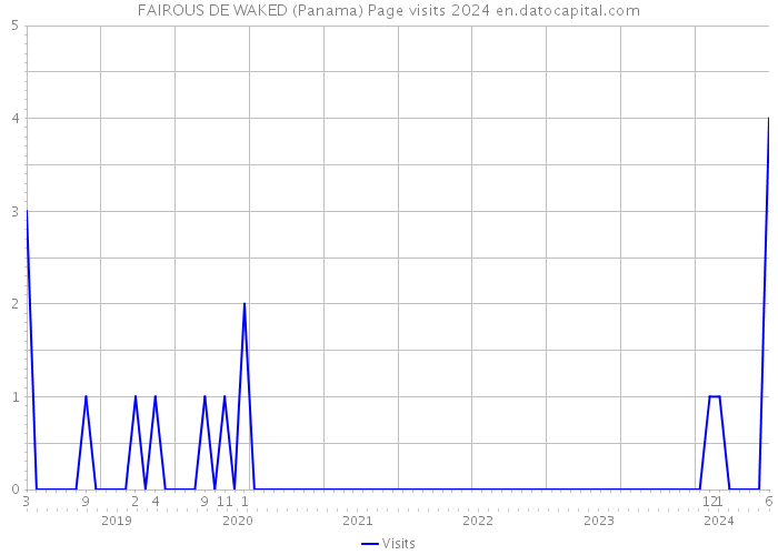 FAIROUS DE WAKED (Panama) Page visits 2024 