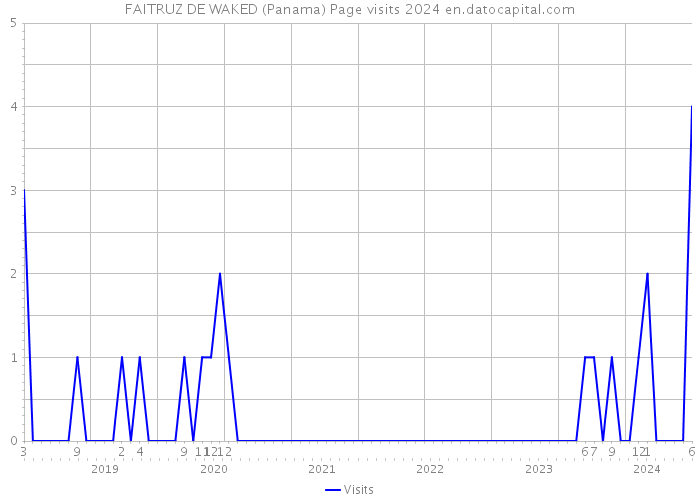 FAITRUZ DE WAKED (Panama) Page visits 2024 