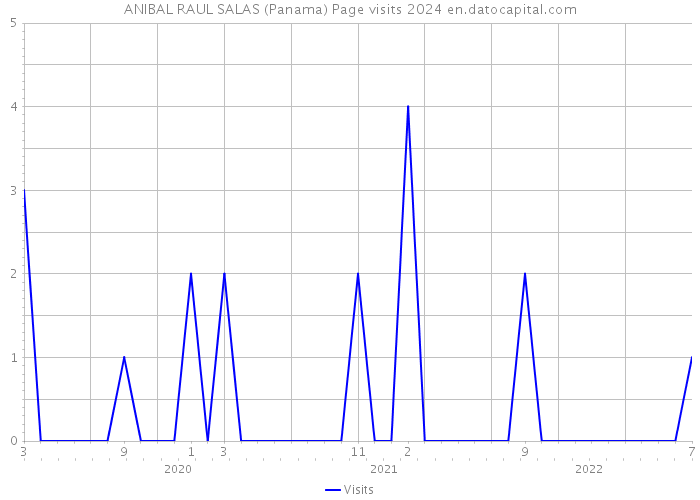 ANIBAL RAUL SALAS (Panama) Page visits 2024 