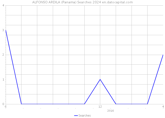ALFONSO ARDILA (Panama) Searches 2024 