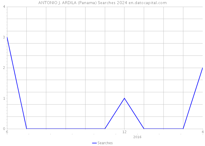 ANTONIO J. ARDILA (Panama) Searches 2024 