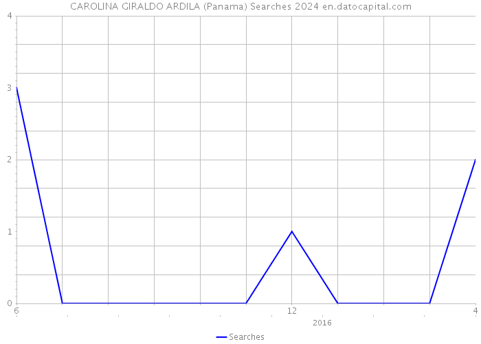 CAROLINA GIRALDO ARDILA (Panama) Searches 2024 