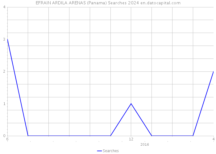 EFRAIN ARDILA ARENAS (Panama) Searches 2024 