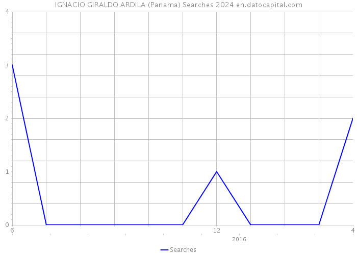 IGNACIO GIRALDO ARDILA (Panama) Searches 2024 