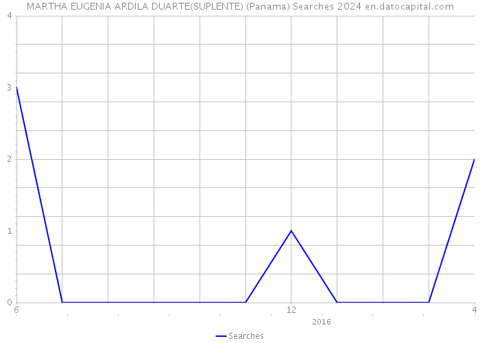MARTHA EUGENIA ARDILA DUARTE(SUPLENTE) (Panama) Searches 2024 