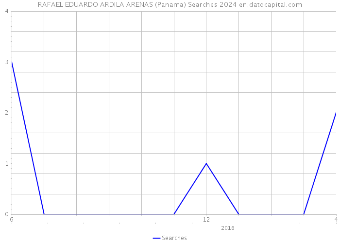 RAFAEL EDUARDO ARDILA ARENAS (Panama) Searches 2024 