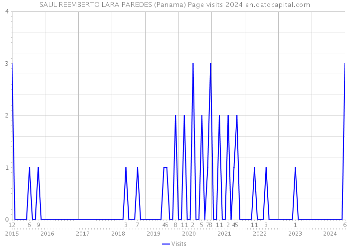 SAUL REEMBERTO LARA PAREDES (Panama) Page visits 2024 