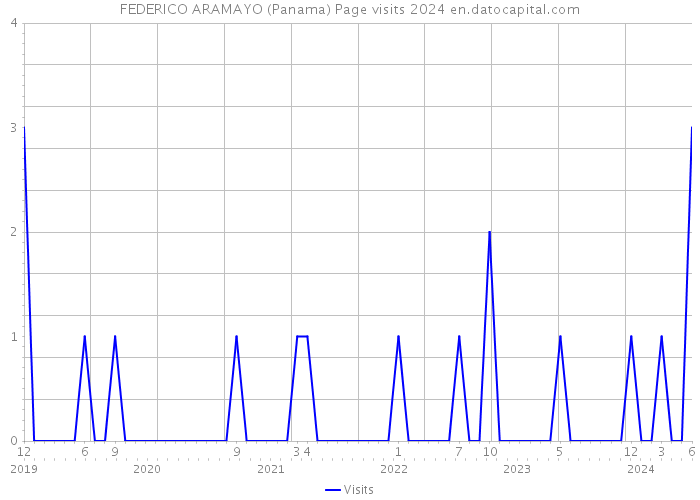 FEDERICO ARAMAYO (Panama) Page visits 2024 