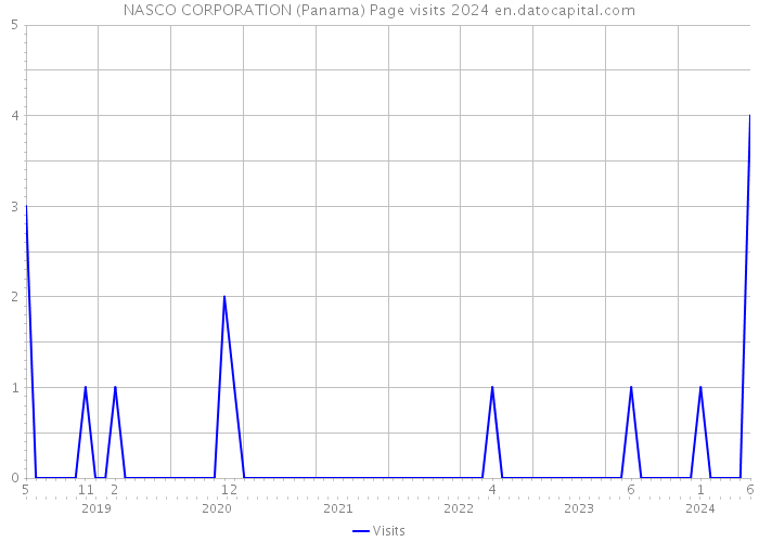 NASCO CORPORATION (Panama) Page visits 2024 