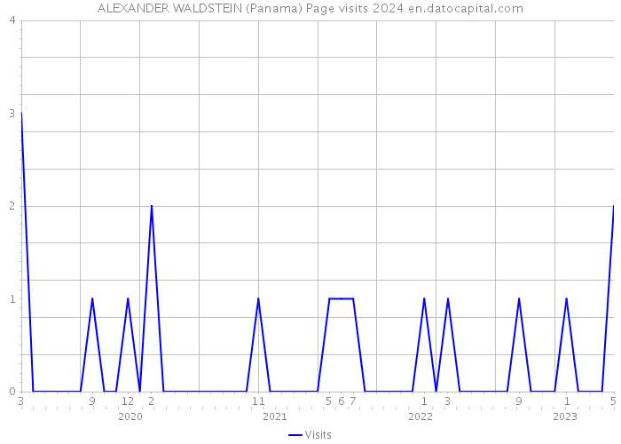 ALEXANDER WALDSTEIN (Panama) Page visits 2024 