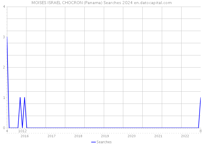 MOISES ISRAEL CHOCRON (Panama) Searches 2024 