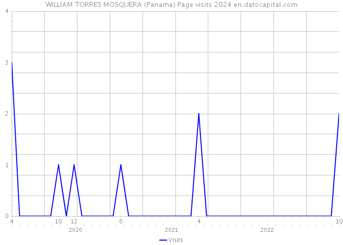 WILLIAM TORRES MOSQUERA (Panama) Page visits 2024 