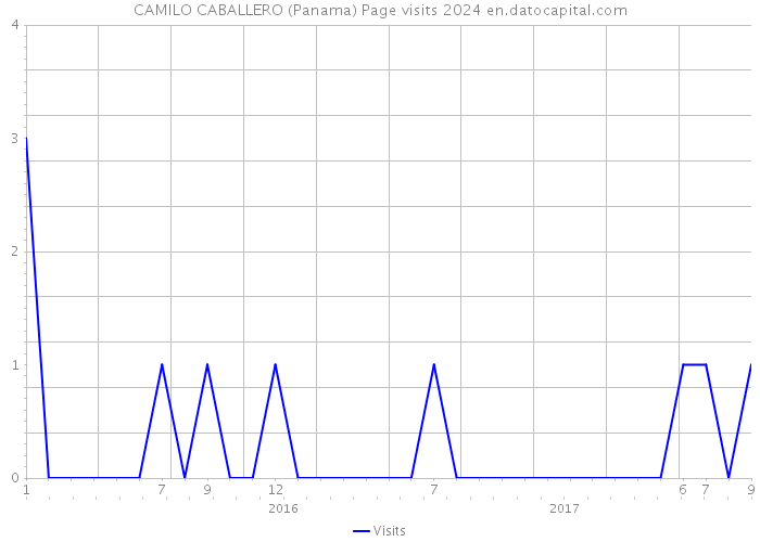 CAMILO CABALLERO (Panama) Page visits 2024 