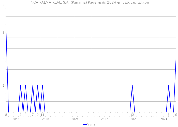 FINCA PALMA REAL, S.A. (Panama) Page visits 2024 