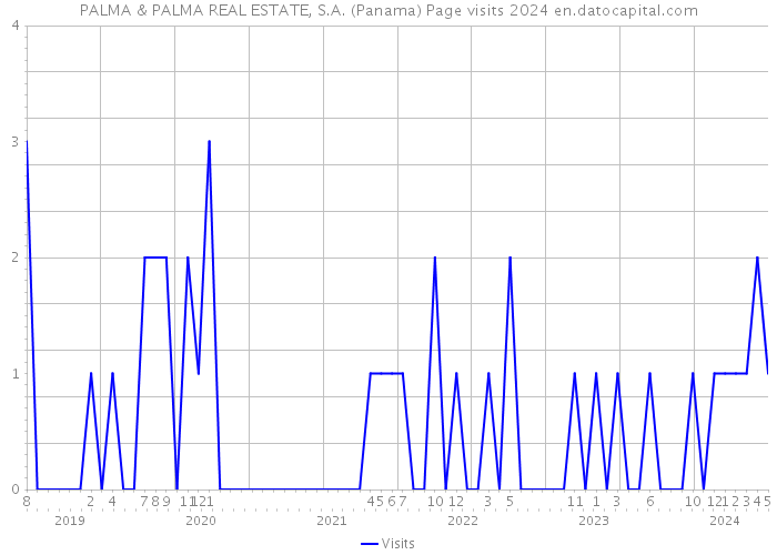 PALMA & PALMA REAL ESTATE, S.A. (Panama) Page visits 2024 