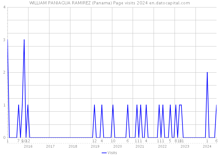 WILLIAM PANIAGUA RAMIREZ (Panama) Page visits 2024 