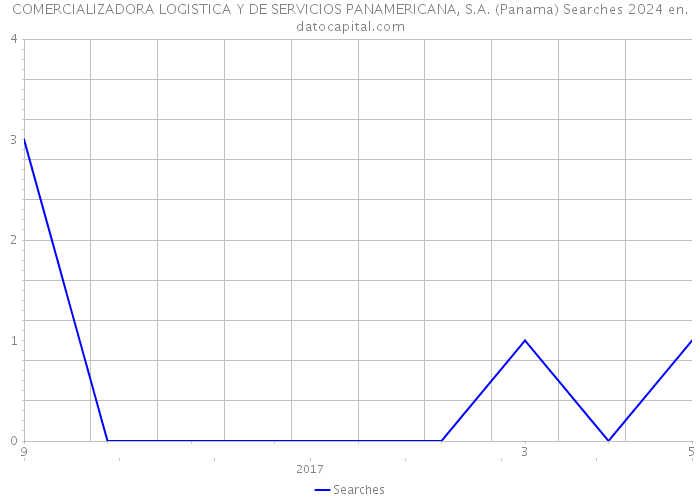 COMERCIALIZADORA LOGISTICA Y DE SERVICIOS PANAMERICANA, S.A. (Panama) Searches 2024 
