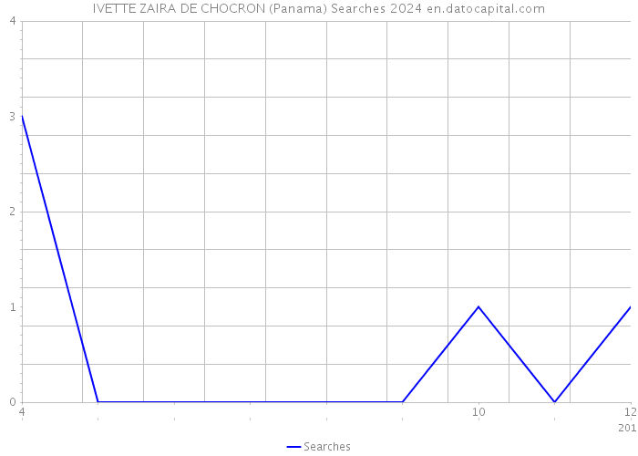 IVETTE ZAIRA DE CHOCRON (Panama) Searches 2024 