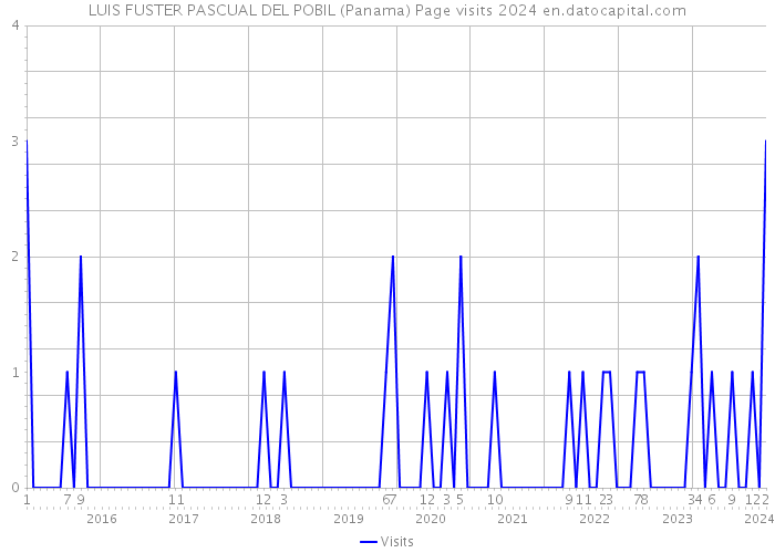 LUIS FUSTER PASCUAL DEL POBIL (Panama) Page visits 2024 