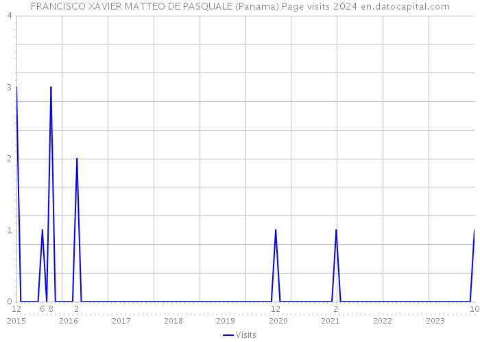 FRANCISCO XAVIER MATTEO DE PASQUALE (Panama) Page visits 2024 