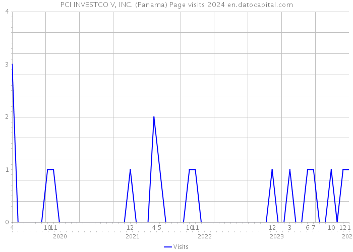 PCI INVESTCO V, INC. (Panama) Page visits 2024 