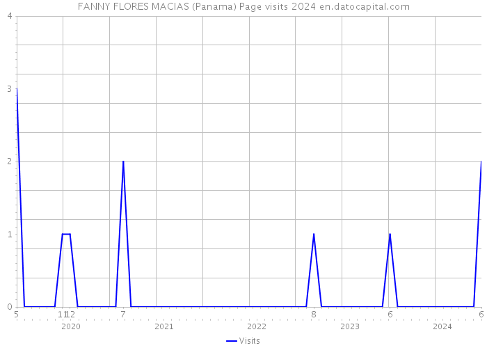 FANNY FLORES MACIAS (Panama) Page visits 2024 