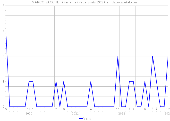 MARCO SACCHET (Panama) Page visits 2024 