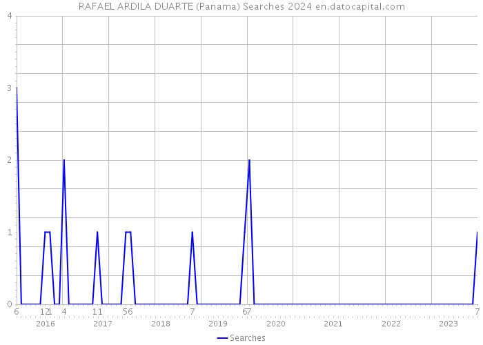 RAFAEL ARDILA DUARTE (Panama) Searches 2024 