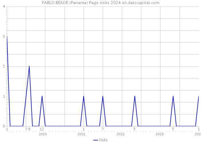 PABLO BEADE (Panama) Page visits 2024 