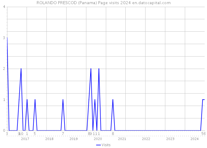 ROLANDO PRESCOD (Panama) Page visits 2024 