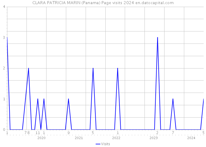 CLARA PATRICIA MARIN (Panama) Page visits 2024 