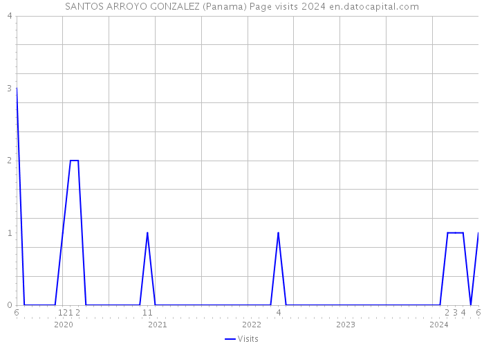 SANTOS ARROYO GONZALEZ (Panama) Page visits 2024 