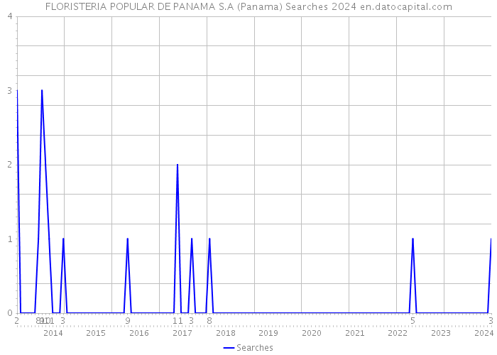 FLORISTERIA POPULAR DE PANAMA S.A (Panama) Searches 2024 