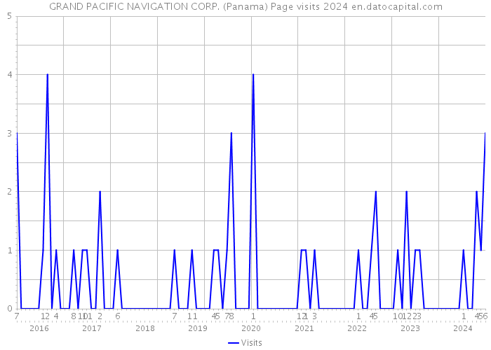 GRAND PACIFIC NAVIGATION CORP. (Panama) Page visits 2024 