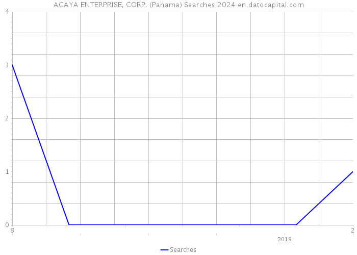 ACAYA ENTERPRISE, CORP. (Panama) Searches 2024 