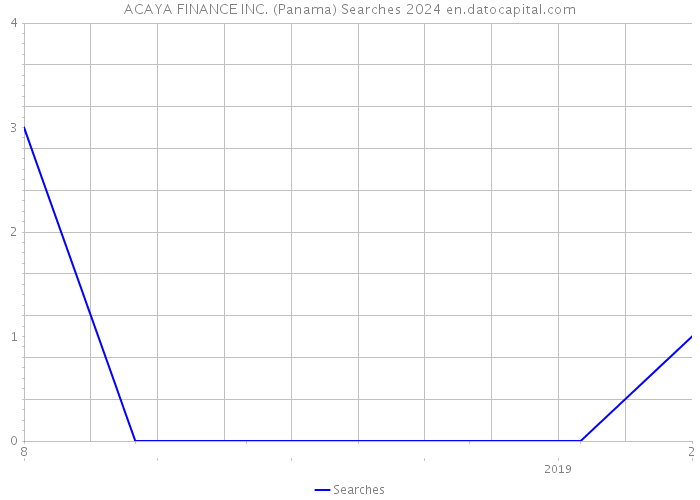 ACAYA FINANCE INC. (Panama) Searches 2024 