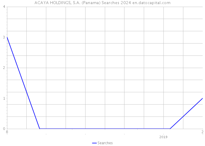 ACAYA HOLDINGS, S.A. (Panama) Searches 2024 