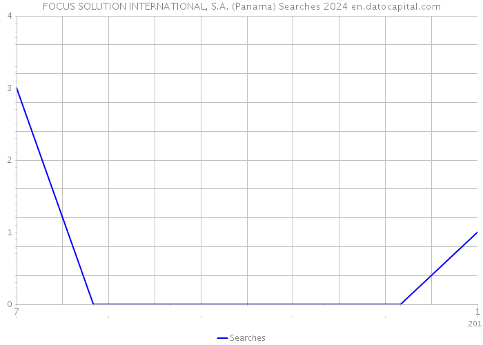 FOCUS SOLUTION INTERNATIONAL, S.A. (Panama) Searches 2024 