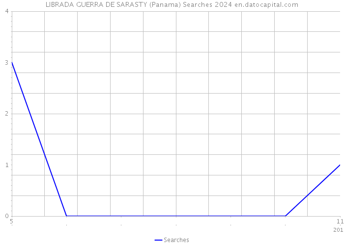 LIBRADA GUERRA DE SARASTY (Panama) Searches 2024 